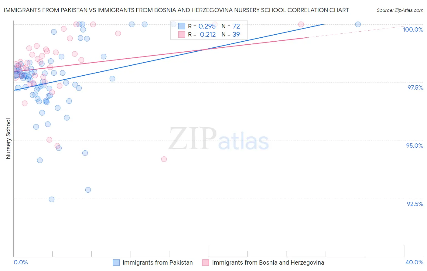 Immigrants from Pakistan vs Immigrants from Bosnia and Herzegovina Nursery School