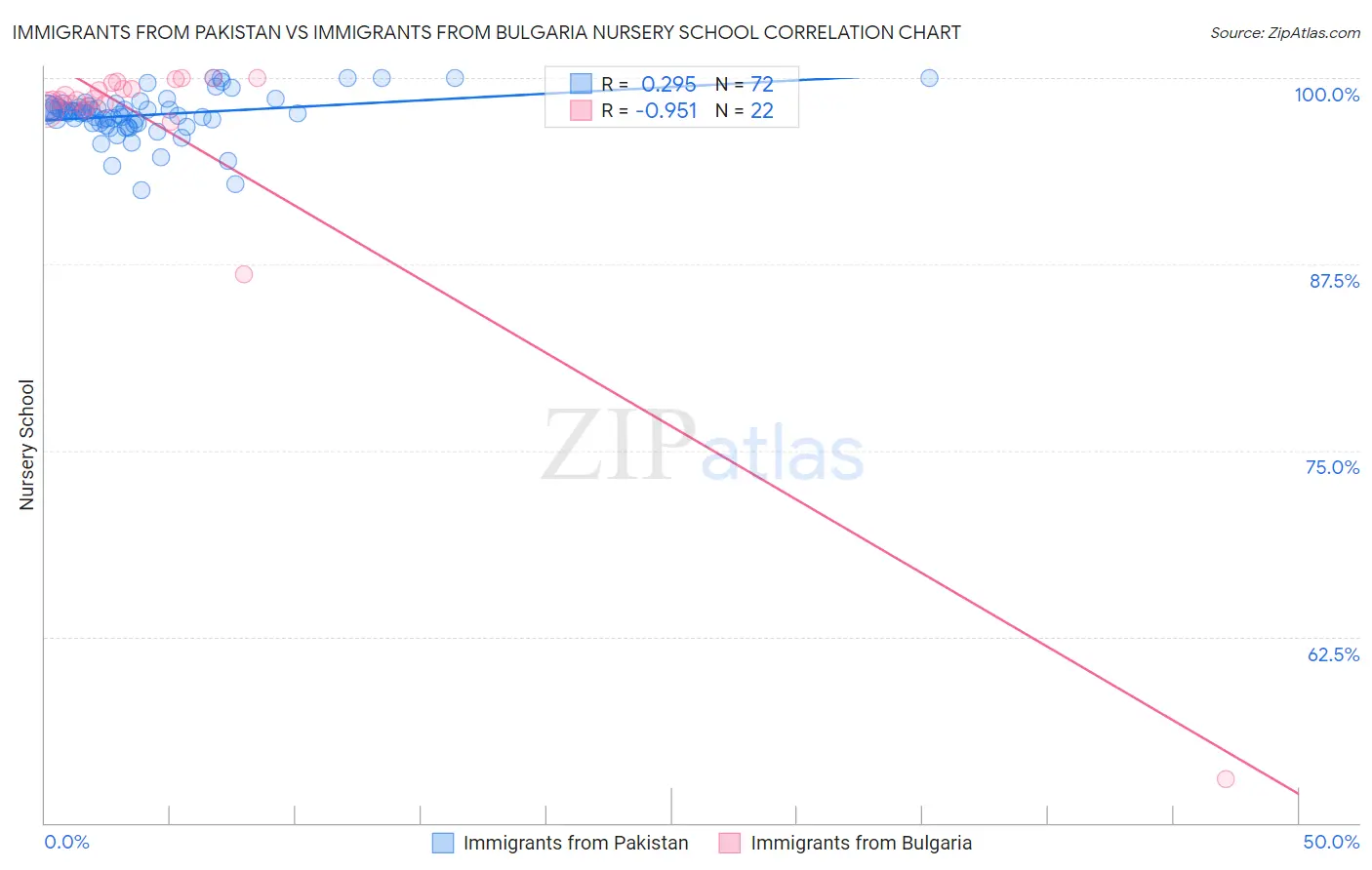 Immigrants from Pakistan vs Immigrants from Bulgaria Nursery School