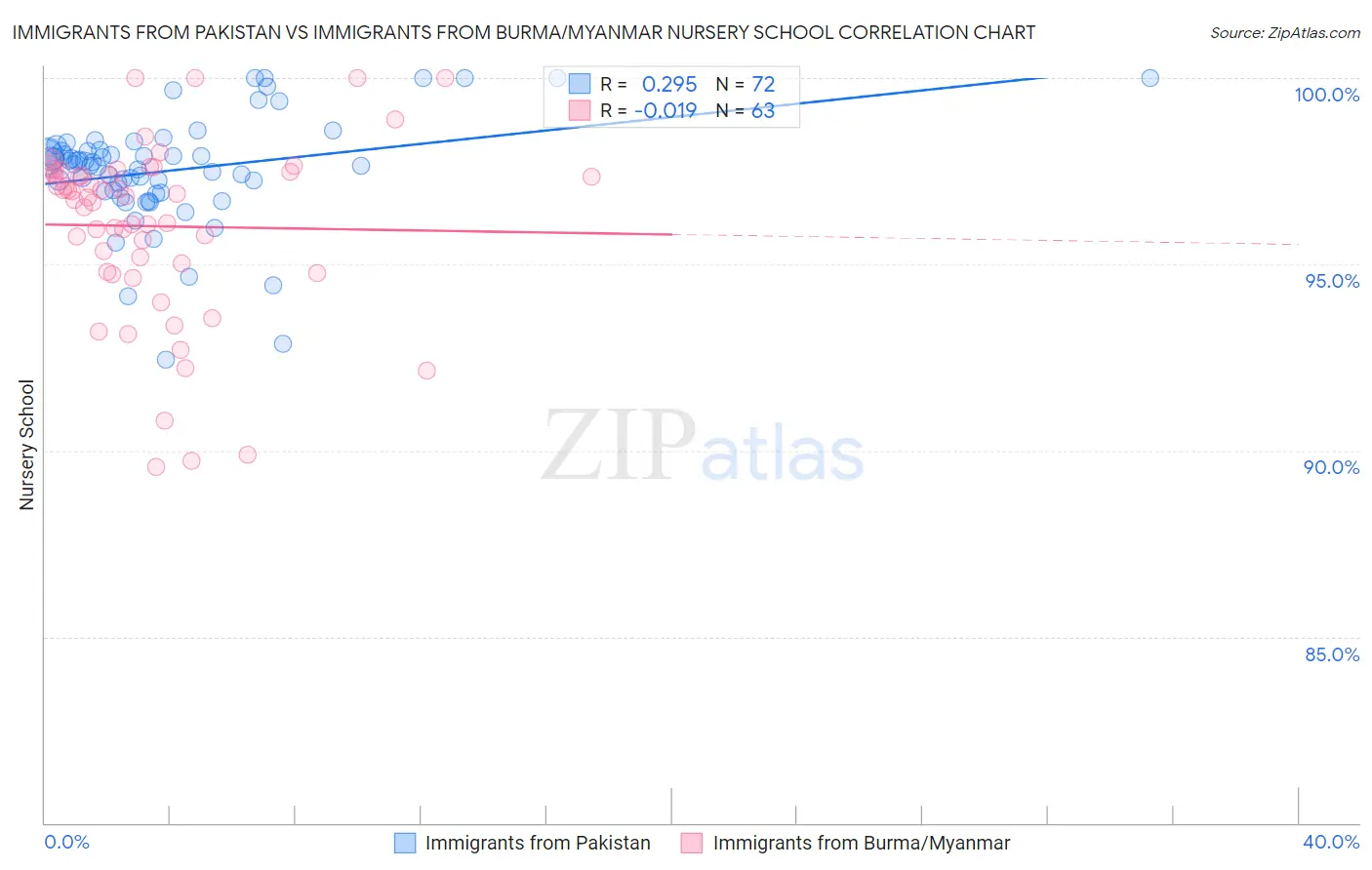 Immigrants from Pakistan vs Immigrants from Burma/Myanmar Nursery School