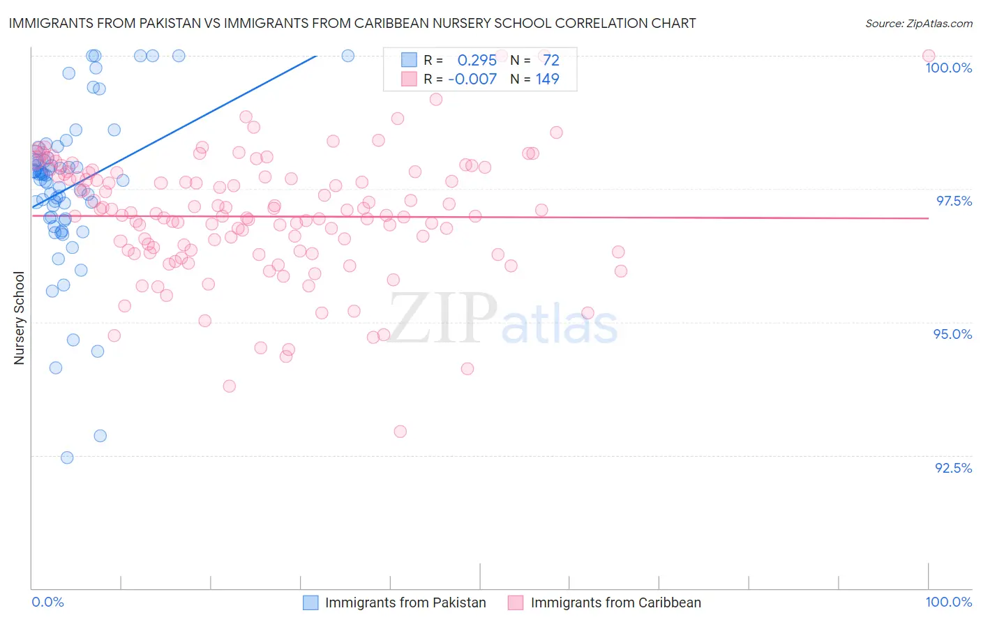 Immigrants from Pakistan vs Immigrants from Caribbean Nursery School