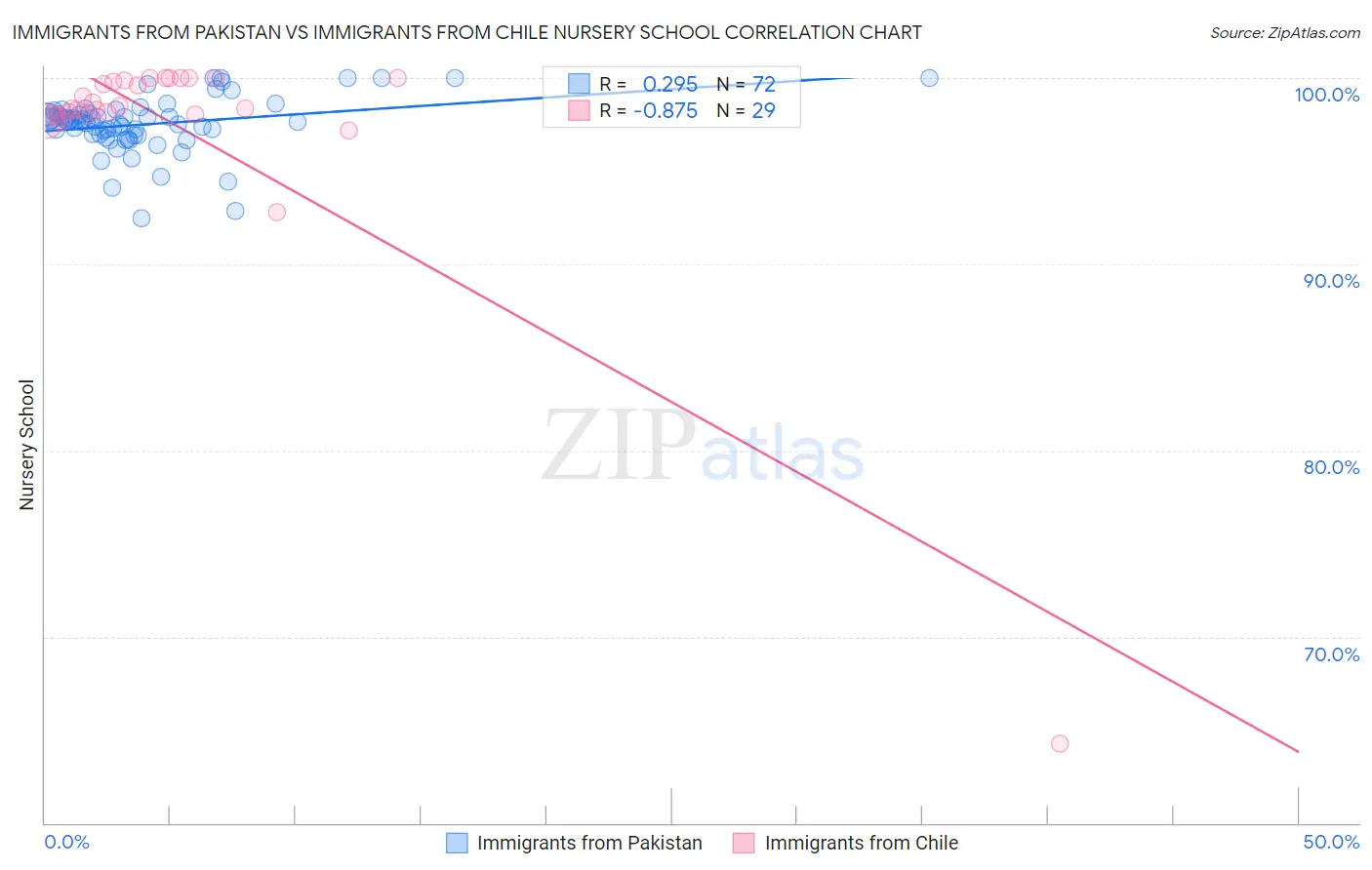 Immigrants from Pakistan vs Immigrants from Chile Nursery School