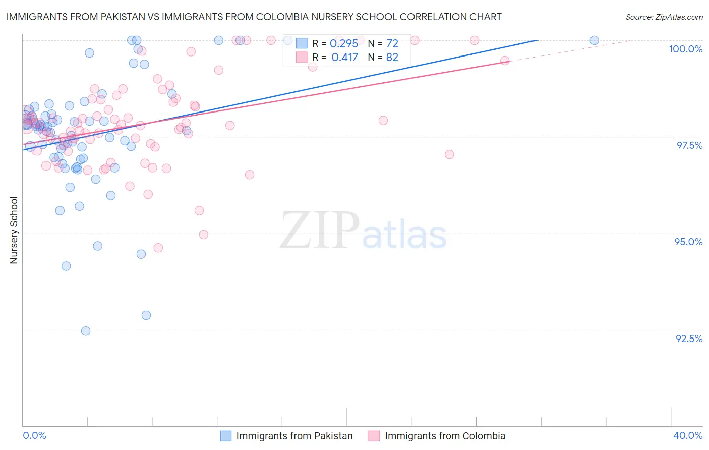 Immigrants from Pakistan vs Immigrants from Colombia Nursery School