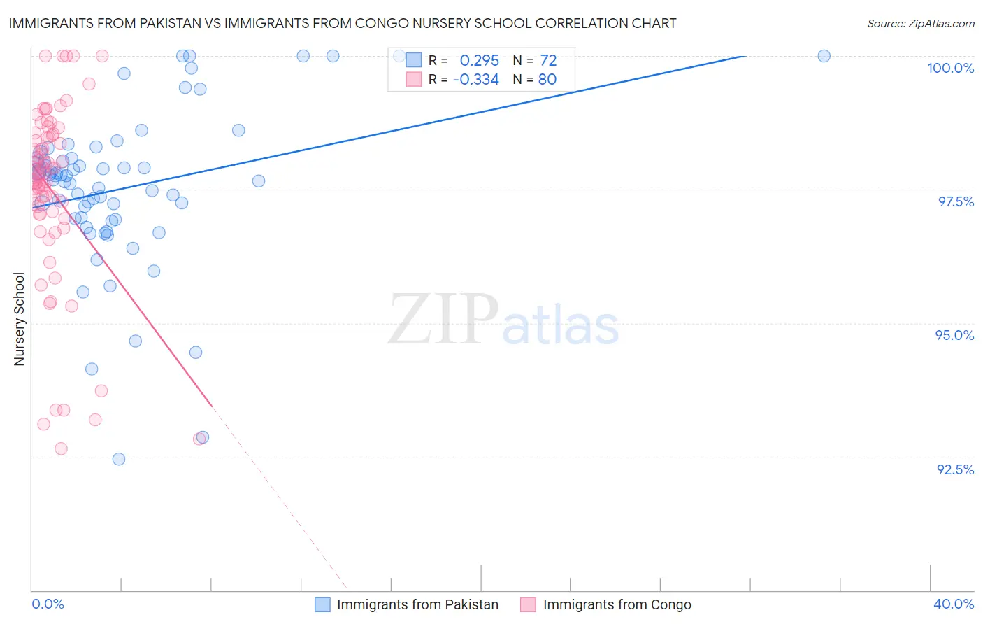 Immigrants from Pakistan vs Immigrants from Congo Nursery School