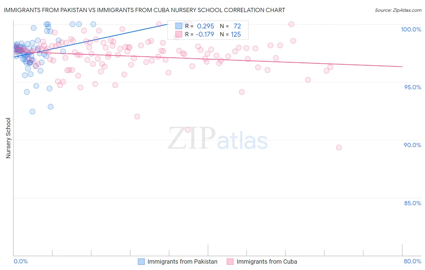 Immigrants from Pakistan vs Immigrants from Cuba Nursery School