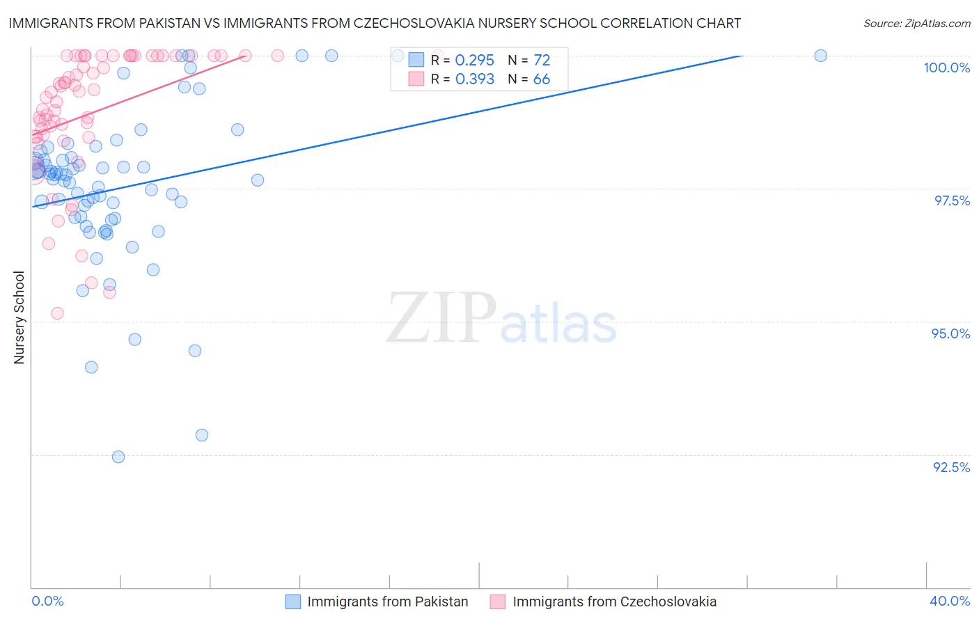 Immigrants from Pakistan vs Immigrants from Czechoslovakia Nursery School