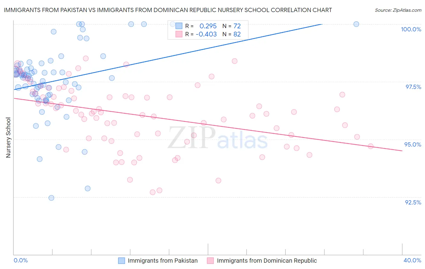 Immigrants from Pakistan vs Immigrants from Dominican Republic Nursery School