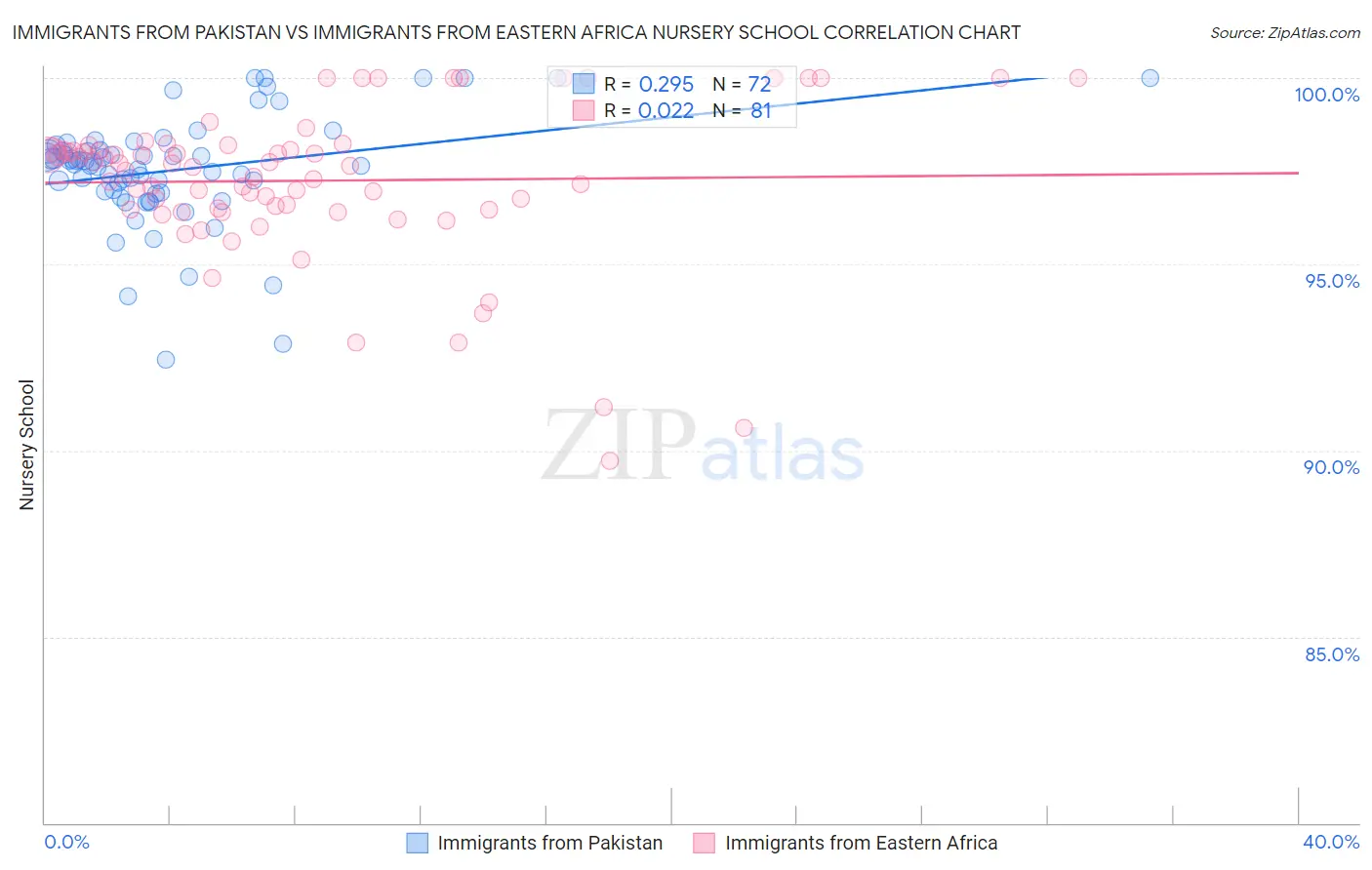 Immigrants from Pakistan vs Immigrants from Eastern Africa Nursery School