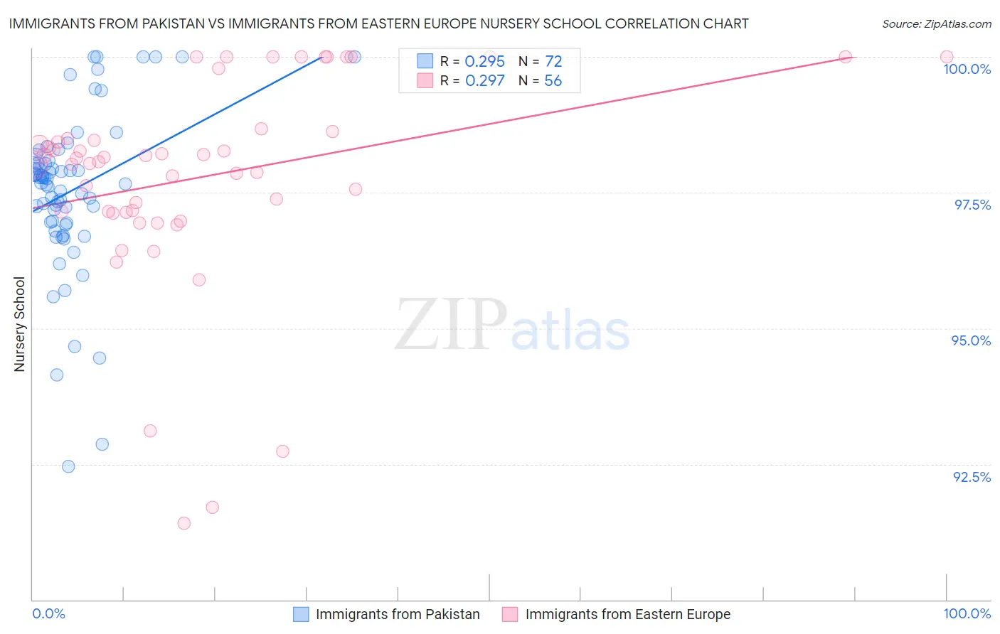 Immigrants from Pakistan vs Immigrants from Eastern Europe Nursery School