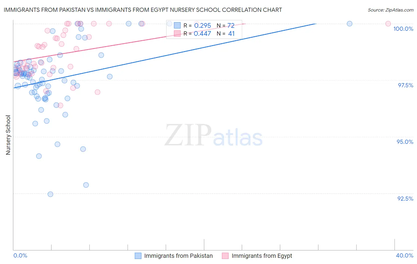 Immigrants from Pakistan vs Immigrants from Egypt Nursery School