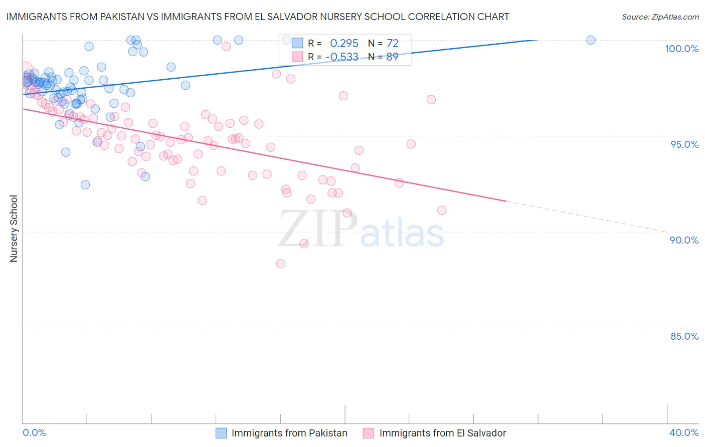 Immigrants from Pakistan vs Immigrants from El Salvador Nursery School