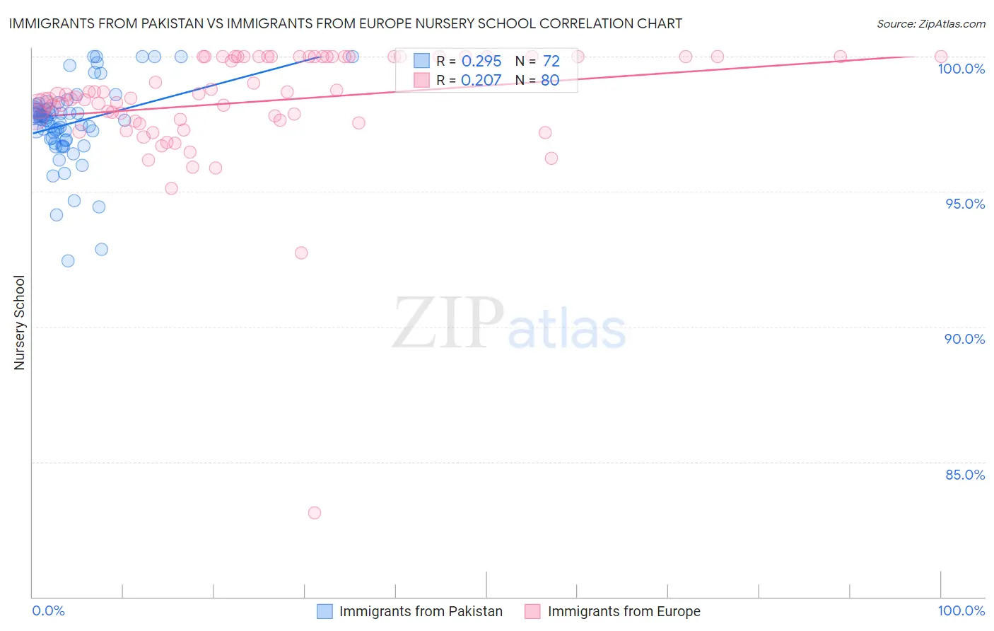 Immigrants from Pakistan vs Immigrants from Europe Nursery School