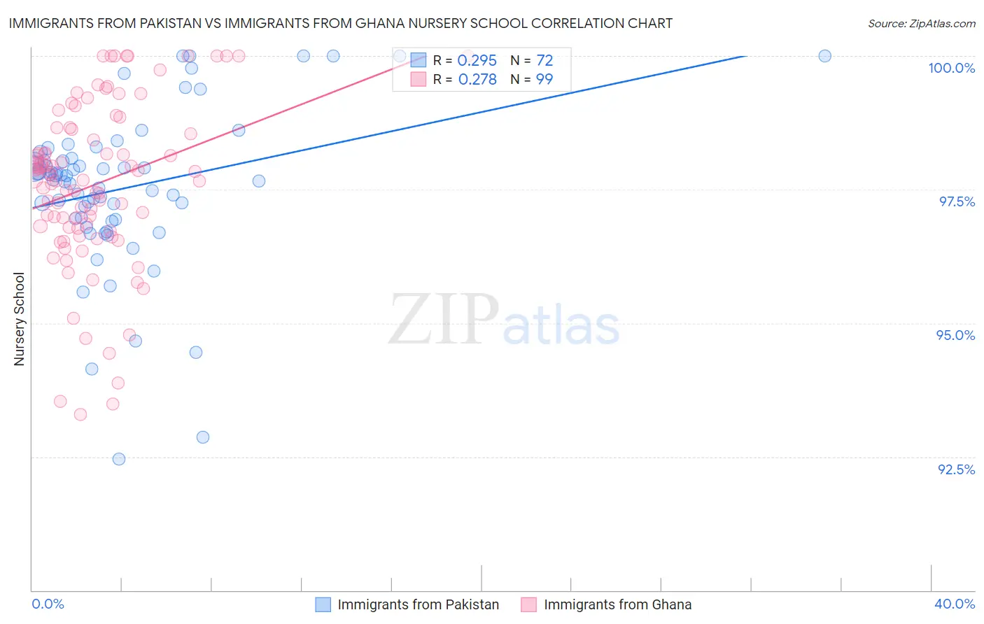 Immigrants from Pakistan vs Immigrants from Ghana Nursery School