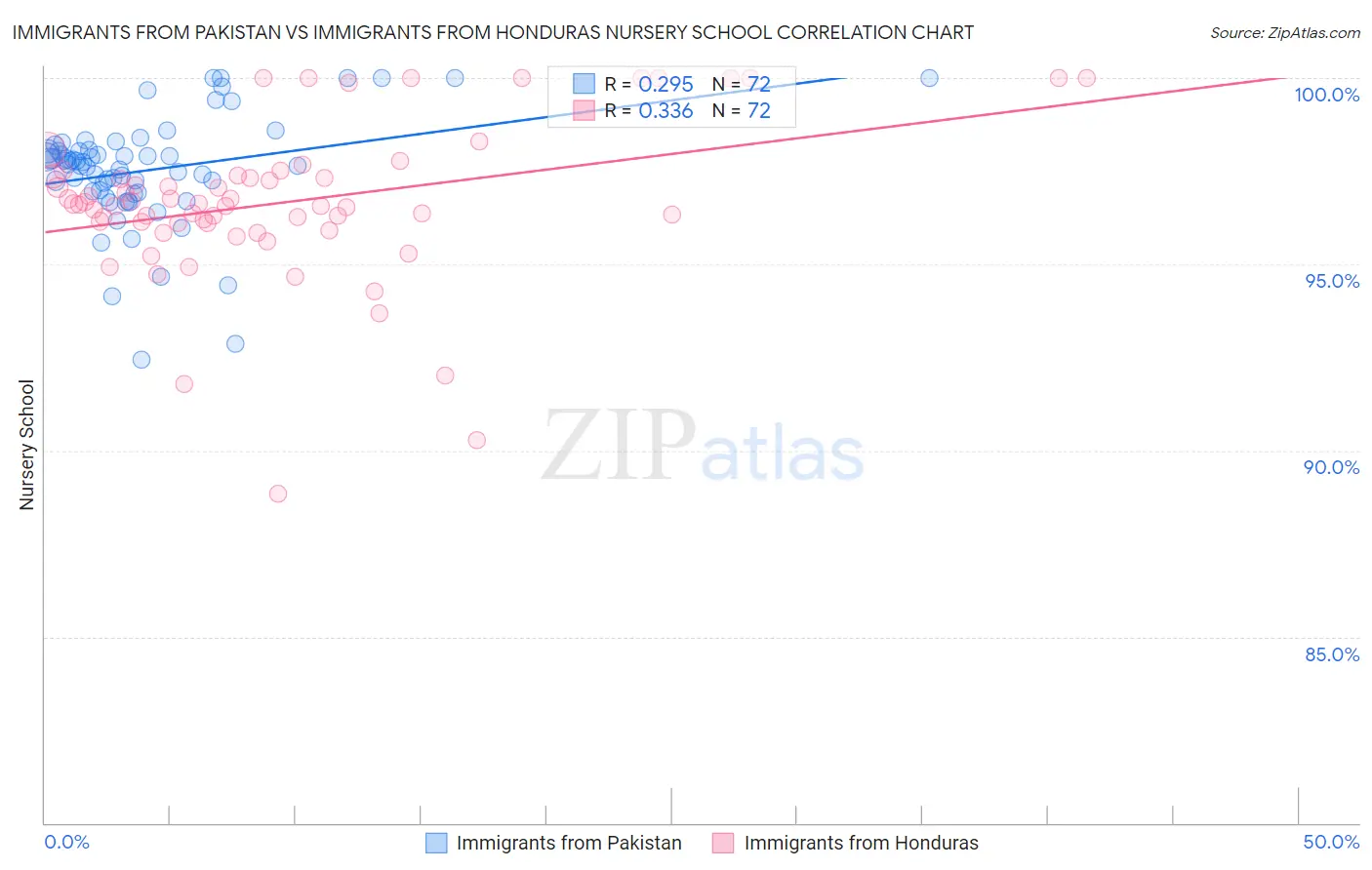 Immigrants from Pakistan vs Immigrants from Honduras Nursery School