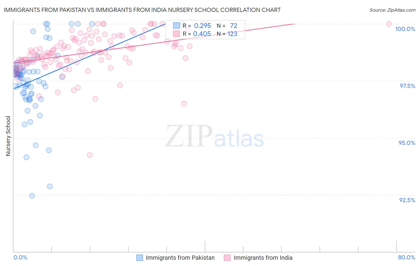 Immigrants from Pakistan vs Immigrants from India Nursery School