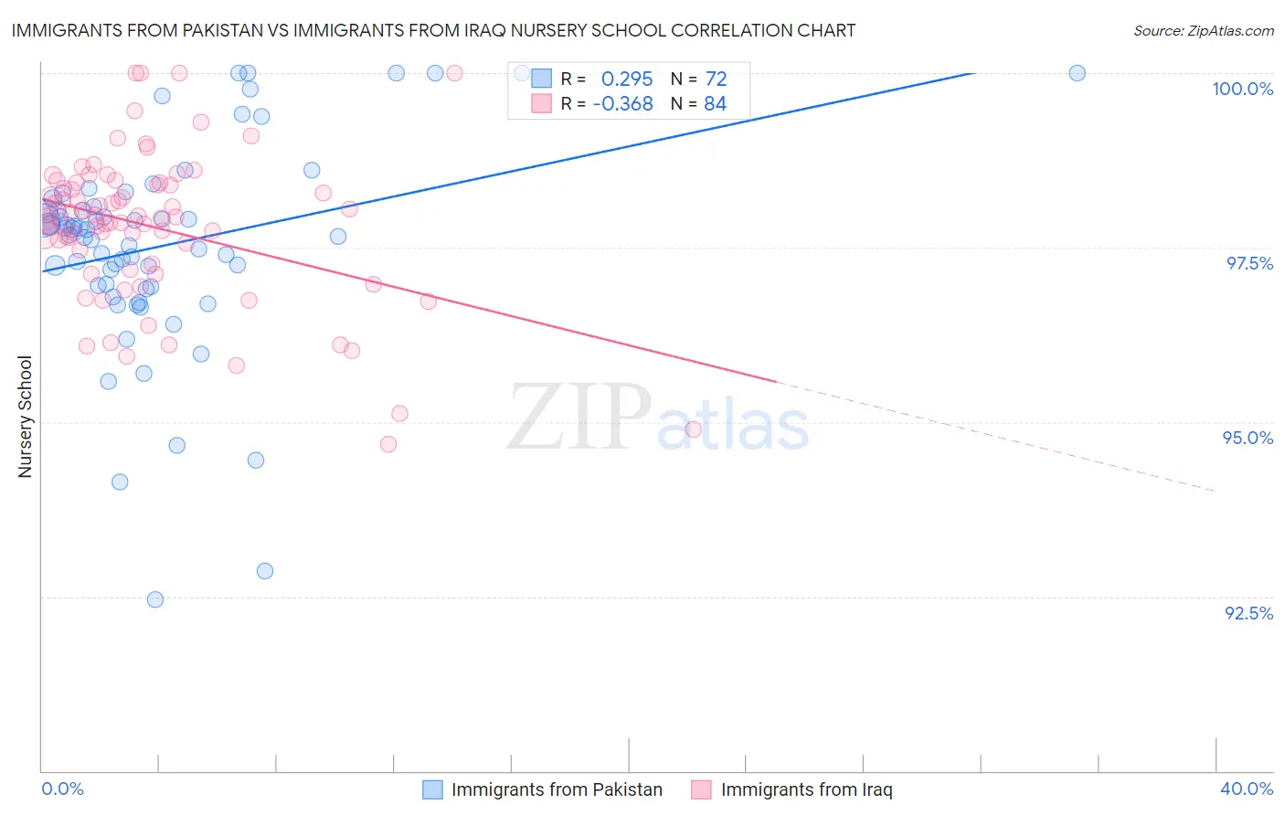 Immigrants from Pakistan vs Immigrants from Iraq Nursery School