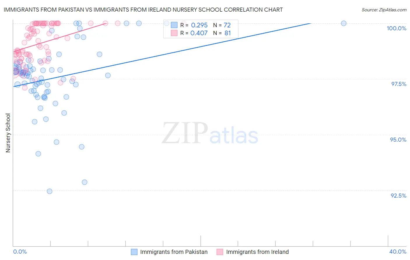 Immigrants from Pakistan vs Immigrants from Ireland Nursery School