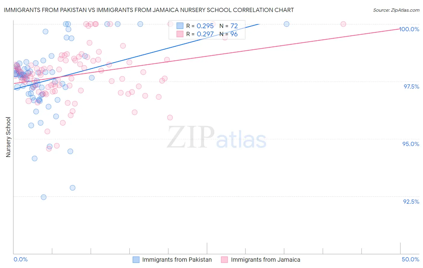 Immigrants from Pakistan vs Immigrants from Jamaica Nursery School