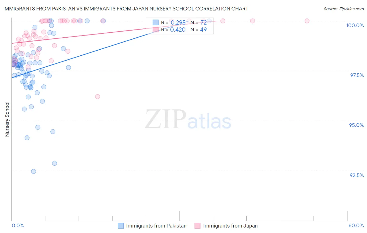 Immigrants from Pakistan vs Immigrants from Japan Nursery School