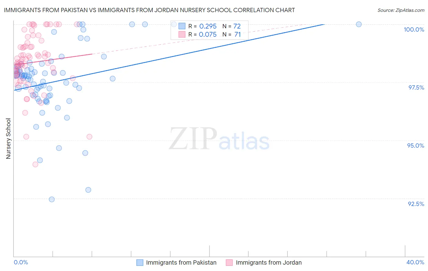 Immigrants from Pakistan vs Immigrants from Jordan Nursery School