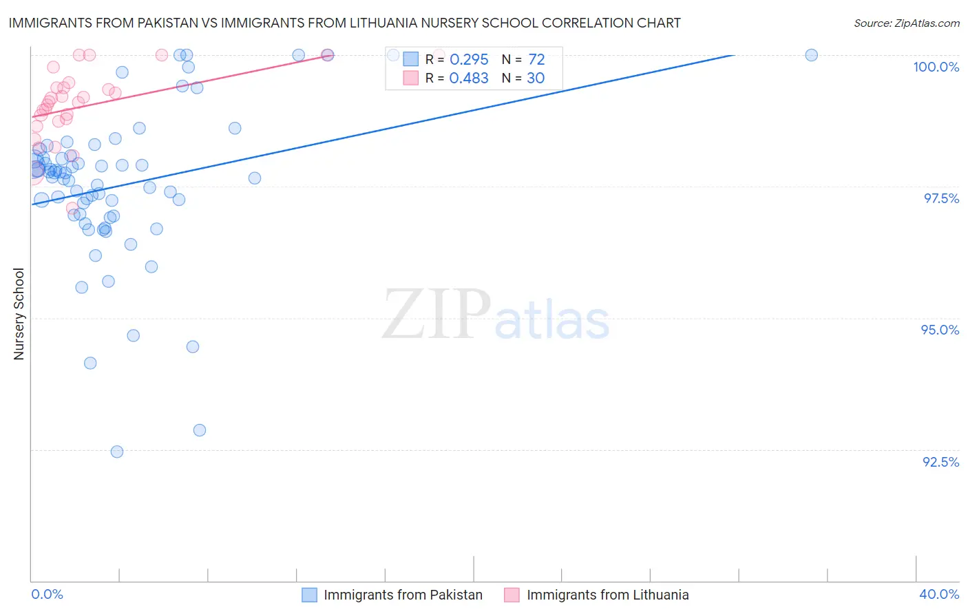 Immigrants from Pakistan vs Immigrants from Lithuania Nursery School