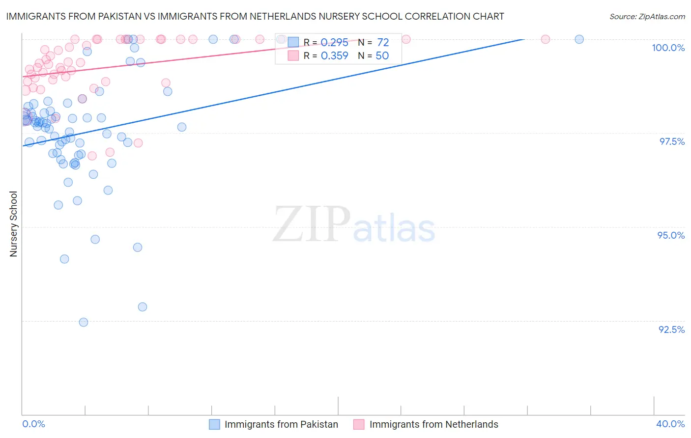 Immigrants from Pakistan vs Immigrants from Netherlands Nursery School