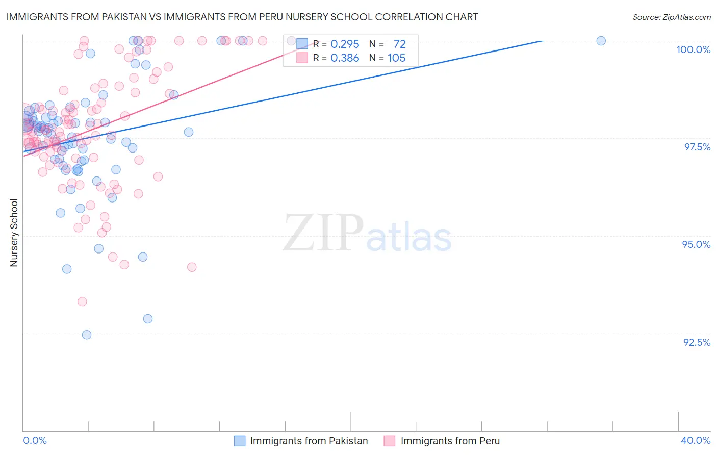 Immigrants from Pakistan vs Immigrants from Peru Nursery School