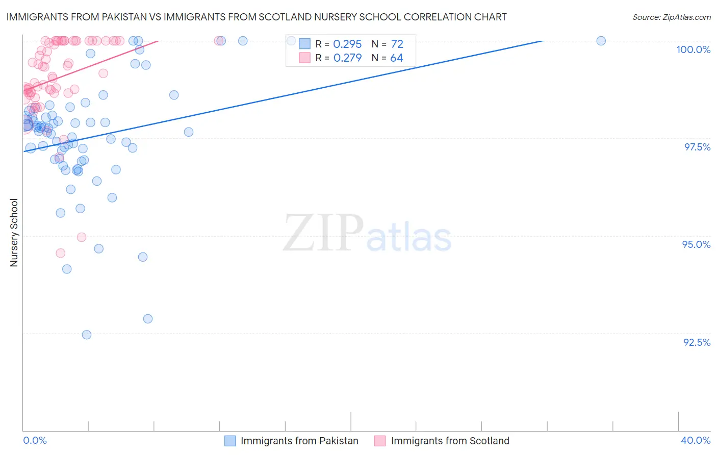 Immigrants from Pakistan vs Immigrants from Scotland Nursery School