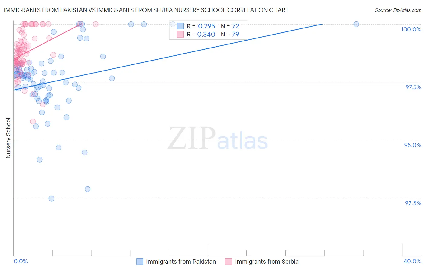 Immigrants from Pakistan vs Immigrants from Serbia Nursery School