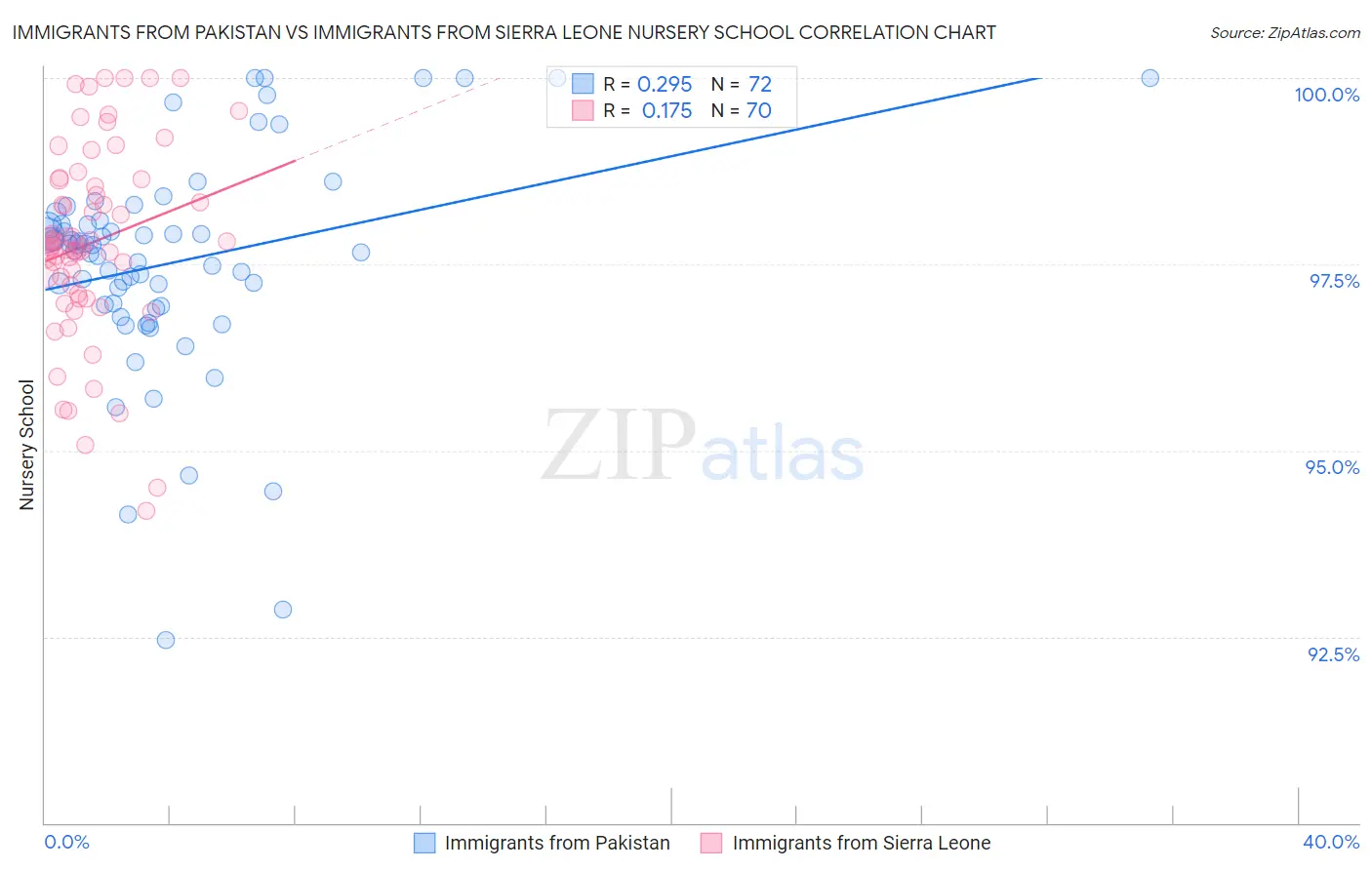 Immigrants from Pakistan vs Immigrants from Sierra Leone Nursery School