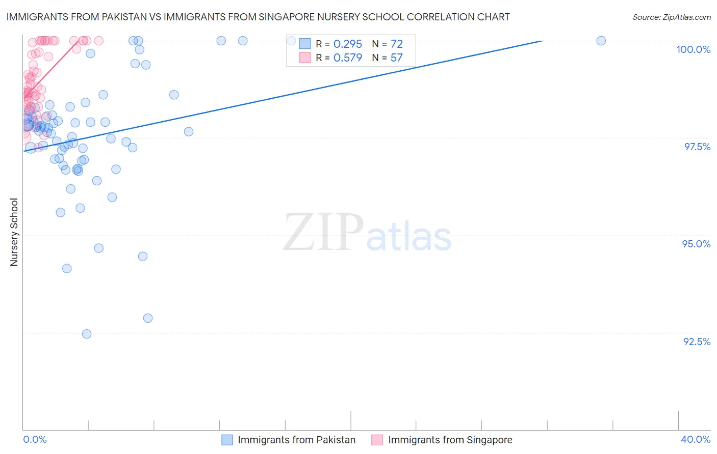 Immigrants from Pakistan vs Immigrants from Singapore Nursery School