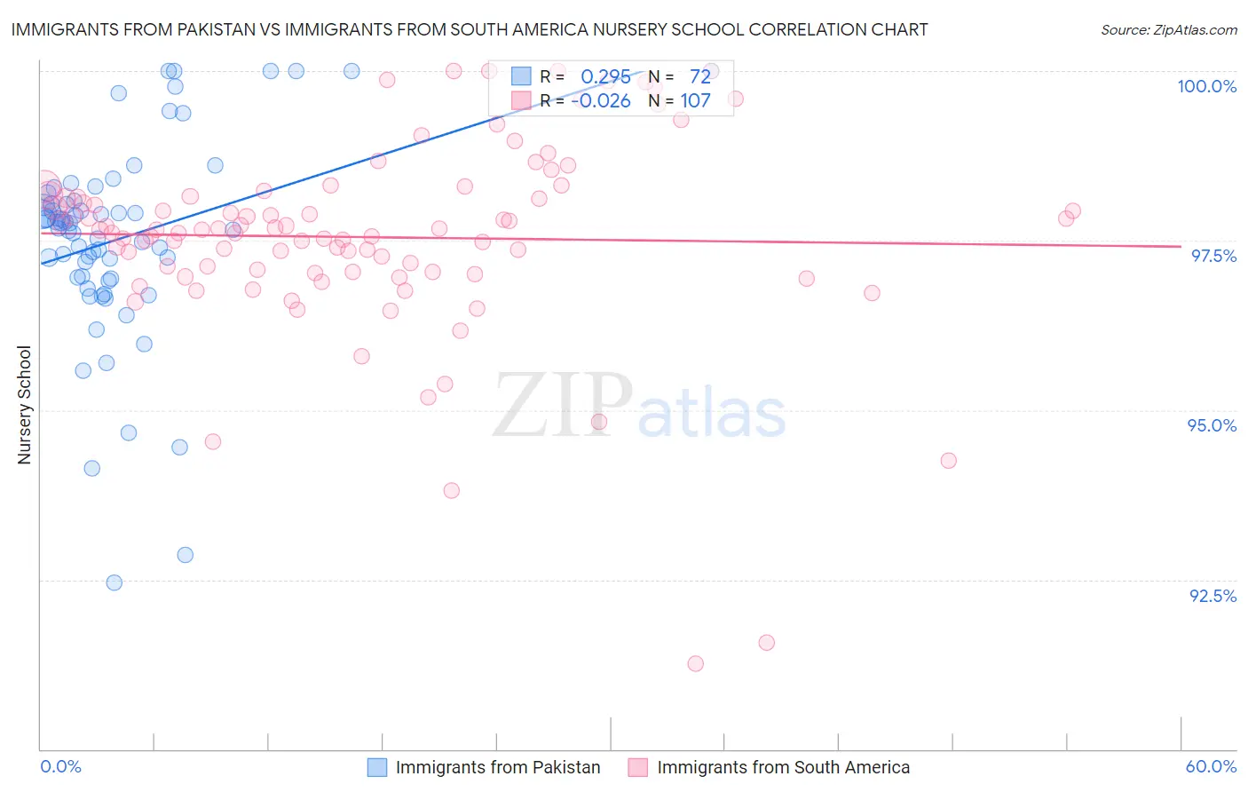 Immigrants from Pakistan vs Immigrants from South America Nursery School