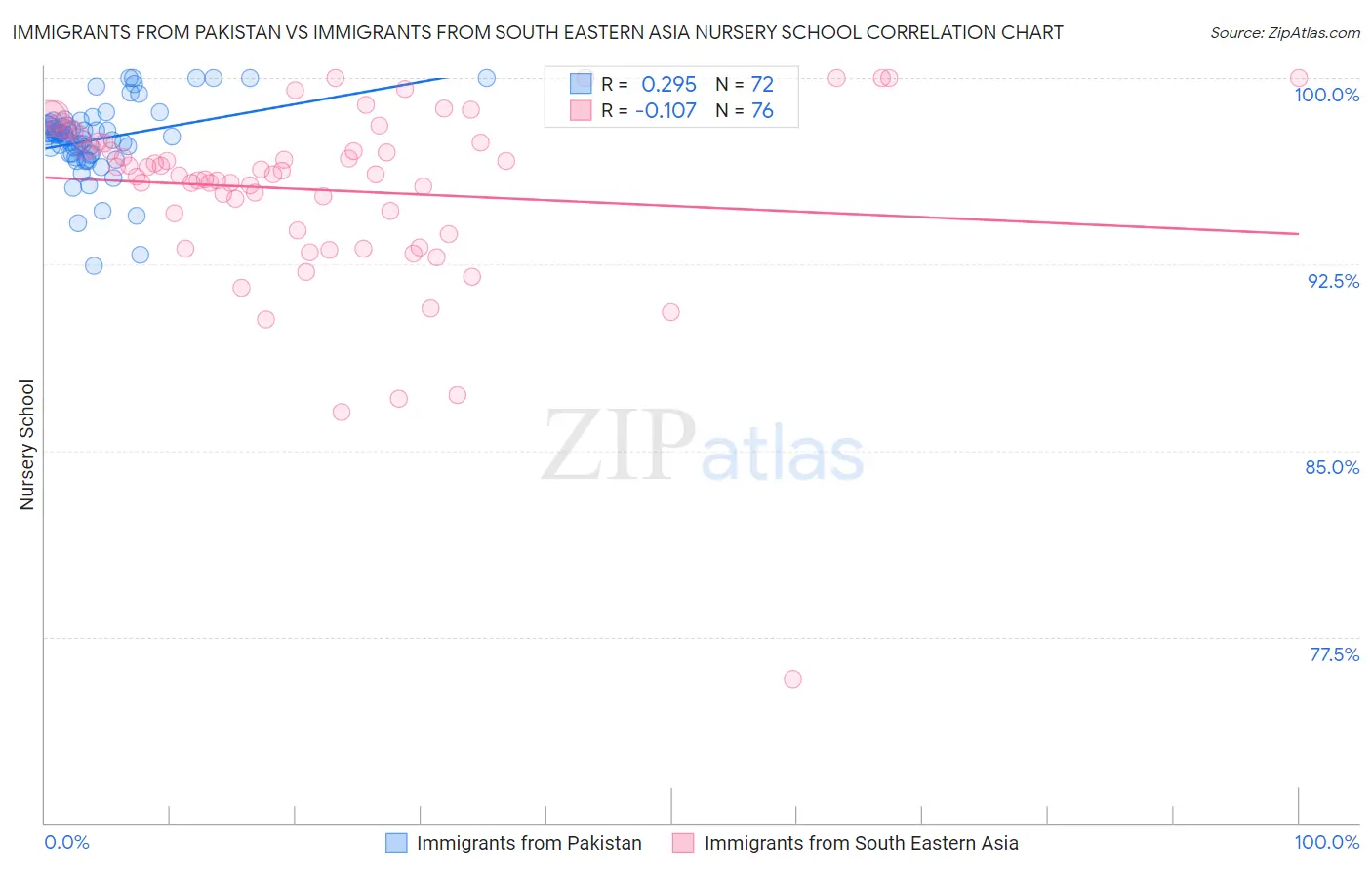 Immigrants from Pakistan vs Immigrants from South Eastern Asia Nursery School