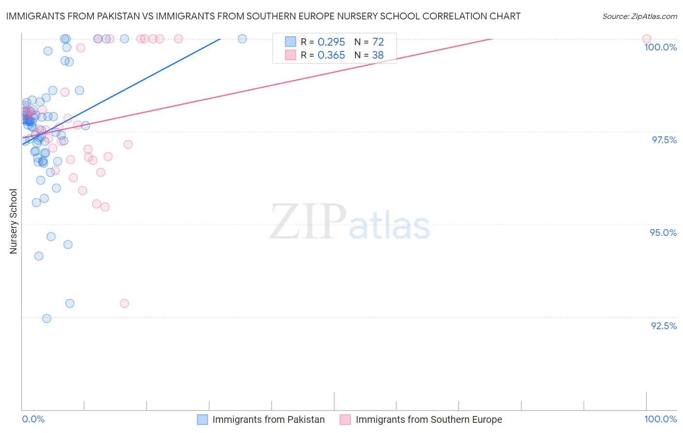 Immigrants from Pakistan vs Immigrants from Southern Europe Nursery School