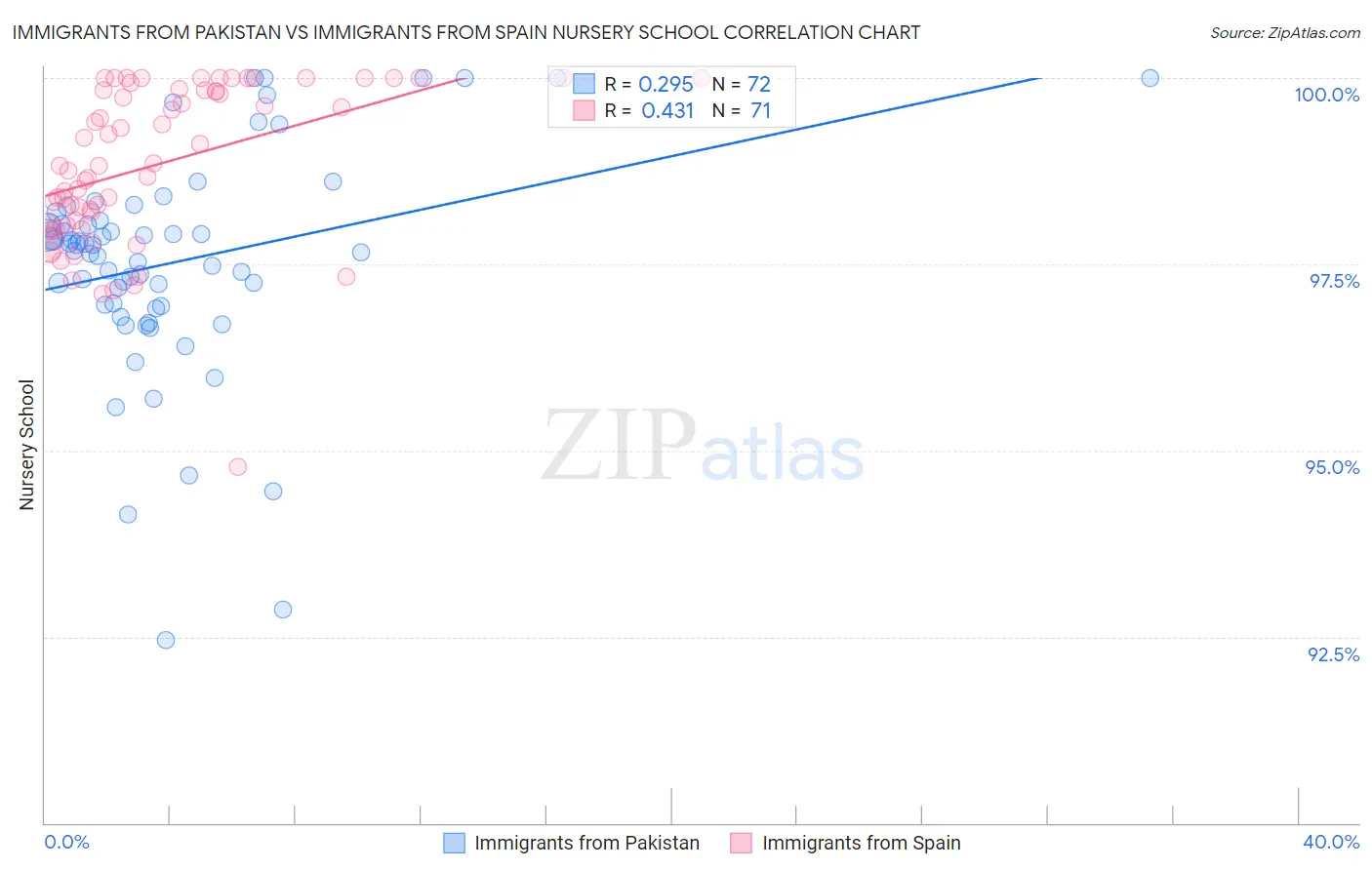 Immigrants from Pakistan vs Immigrants from Spain Nursery School