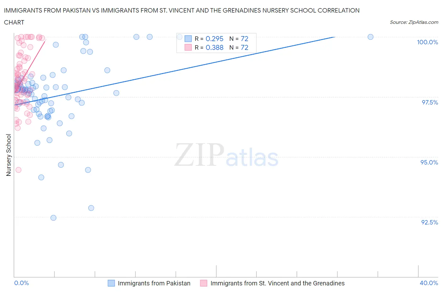 Immigrants from Pakistan vs Immigrants from St. Vincent and the Grenadines Nursery School