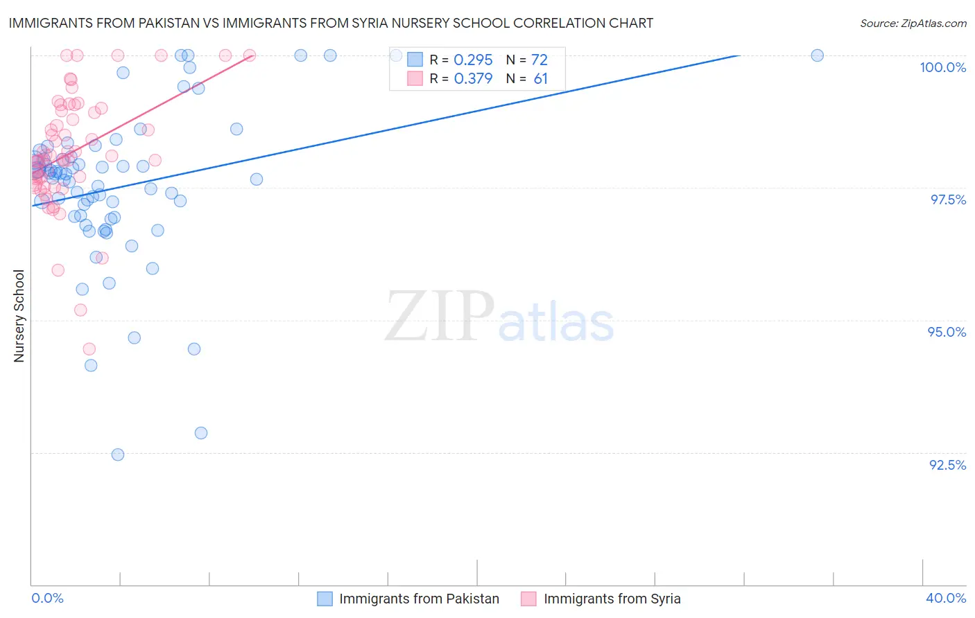 Immigrants from Pakistan vs Immigrants from Syria Nursery School