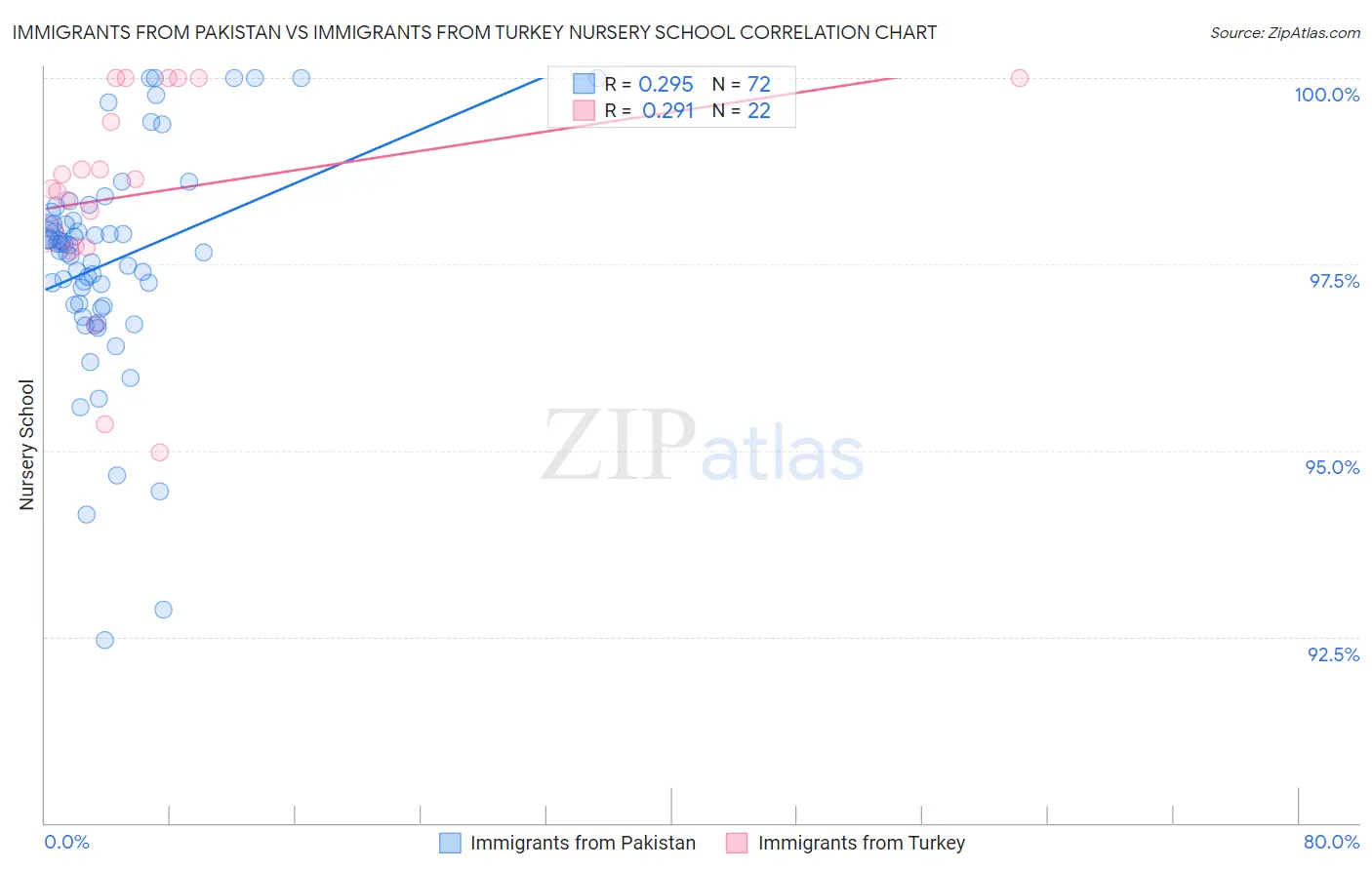 Immigrants from Pakistan vs Immigrants from Turkey Nursery School