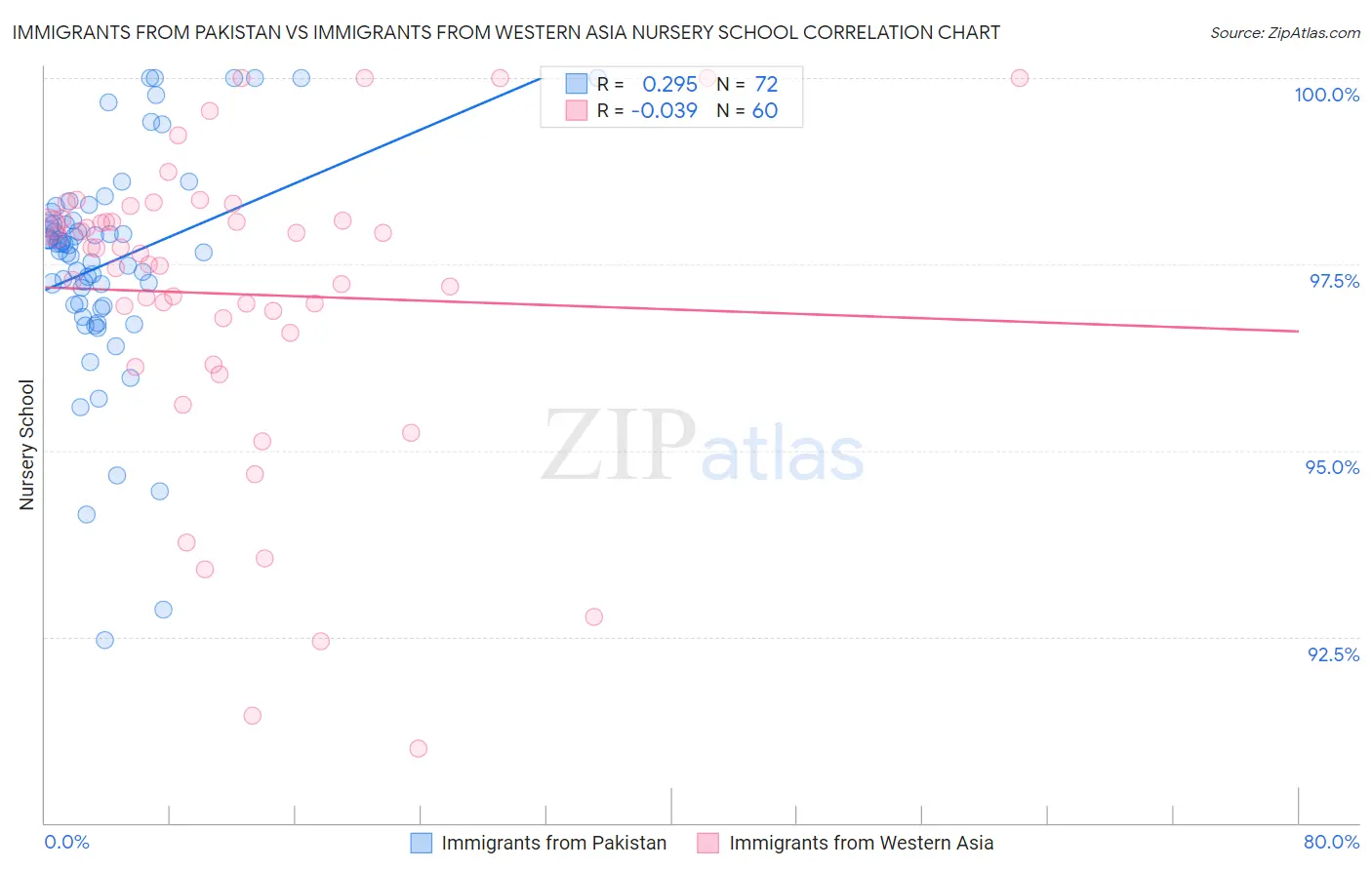 Immigrants from Pakistan vs Immigrants from Western Asia Nursery School