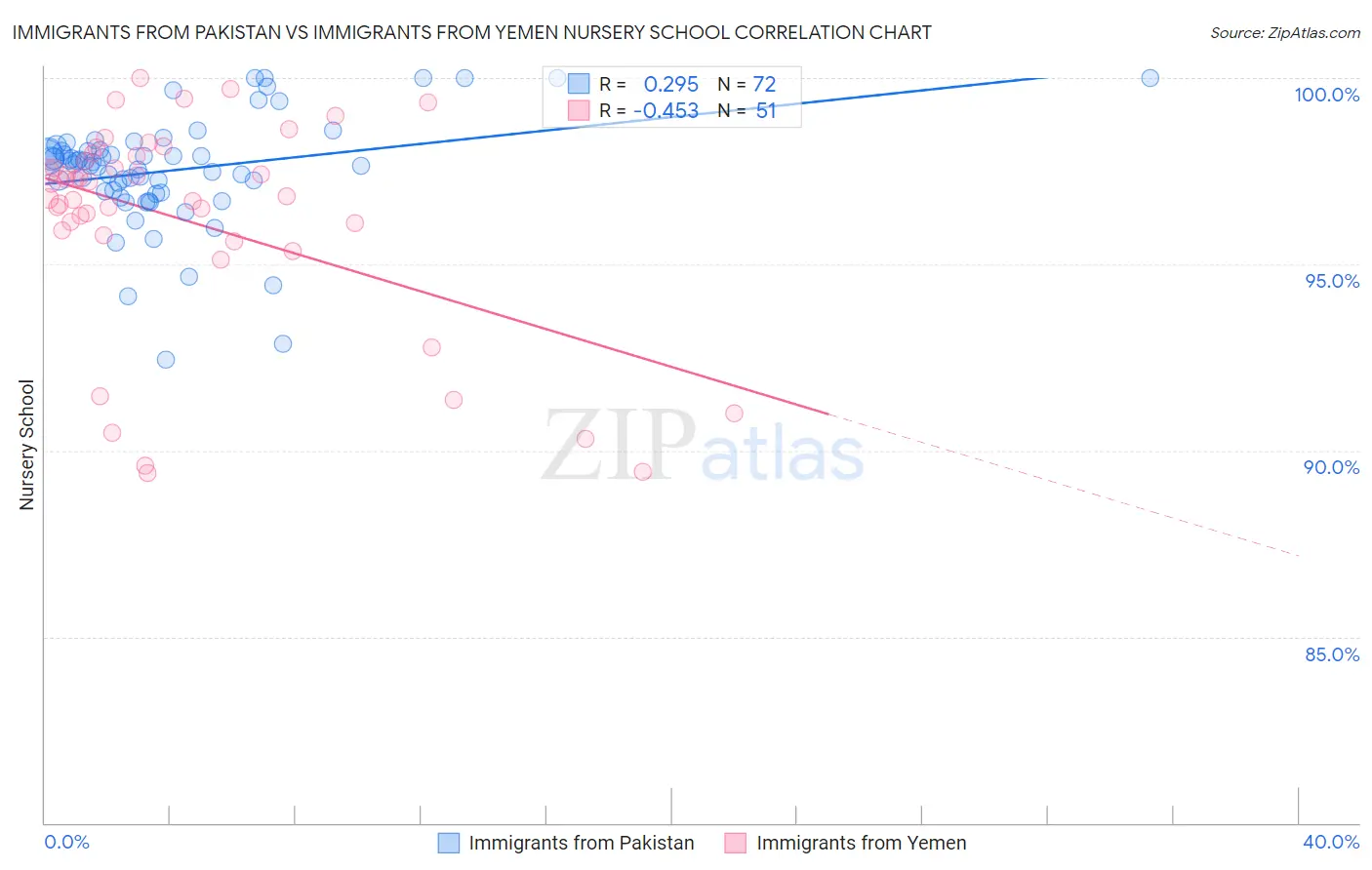 Immigrants from Pakistan vs Immigrants from Yemen Nursery School