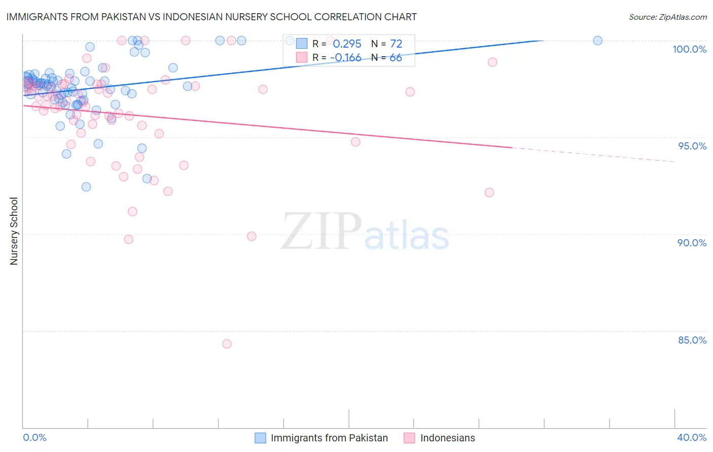 Immigrants from Pakistan vs Indonesian Nursery School