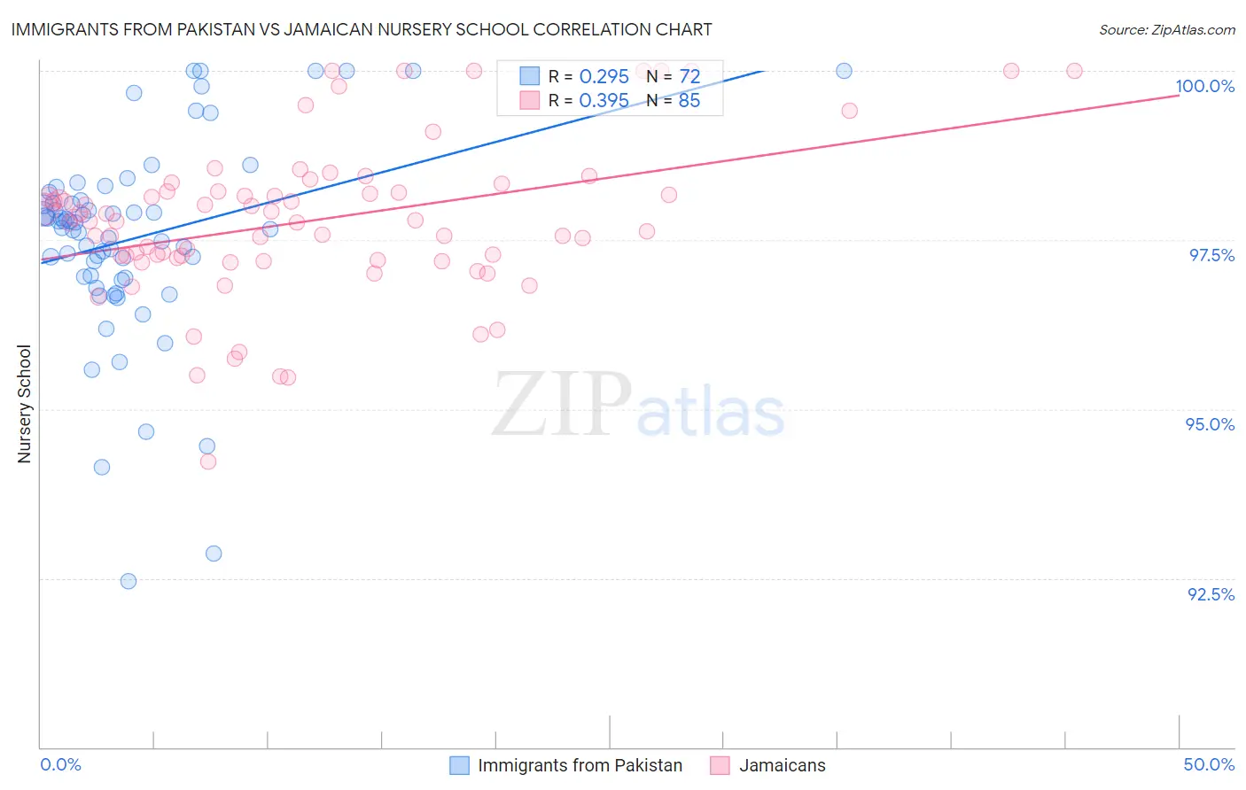 Immigrants from Pakistan vs Jamaican Nursery School