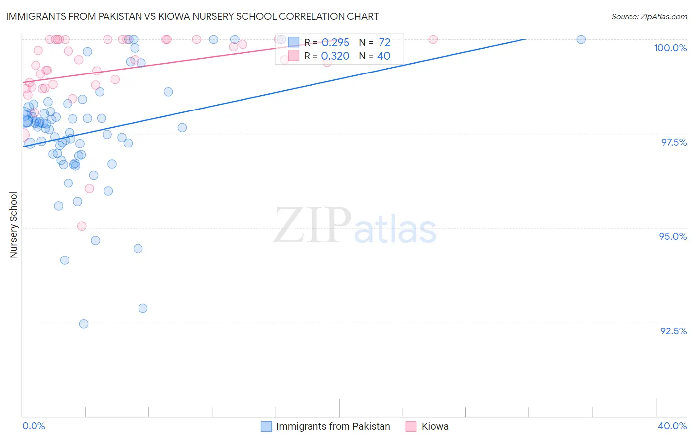 Immigrants from Pakistan vs Kiowa Nursery School