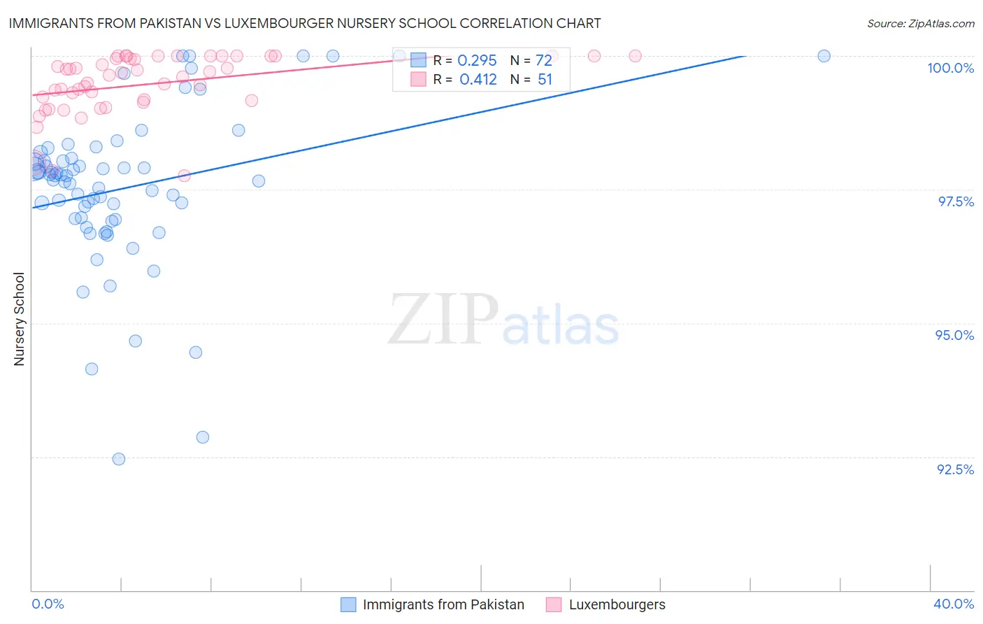 Immigrants from Pakistan vs Luxembourger Nursery School