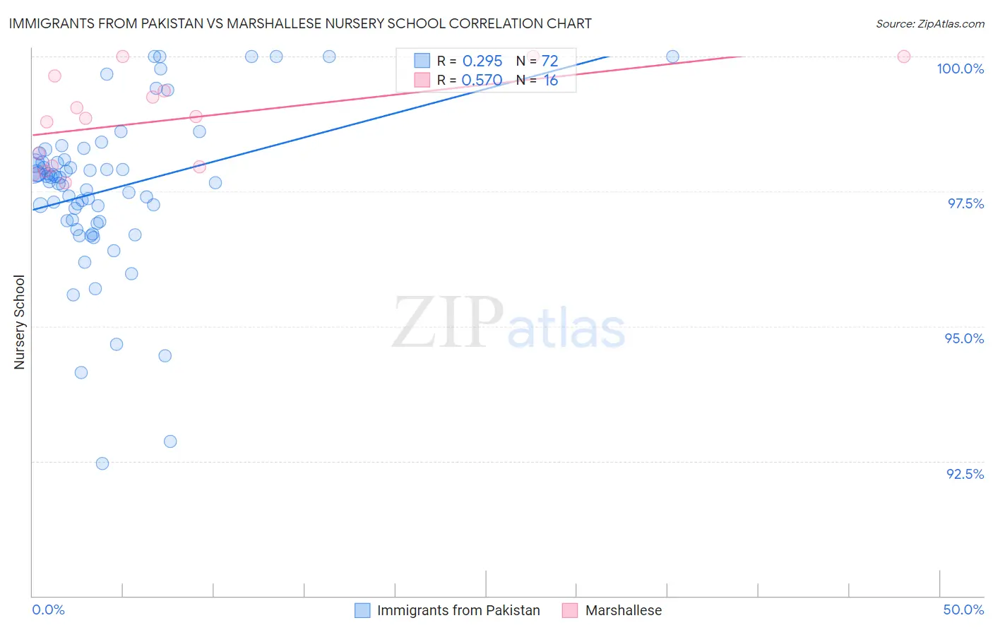 Immigrants from Pakistan vs Marshallese Nursery School