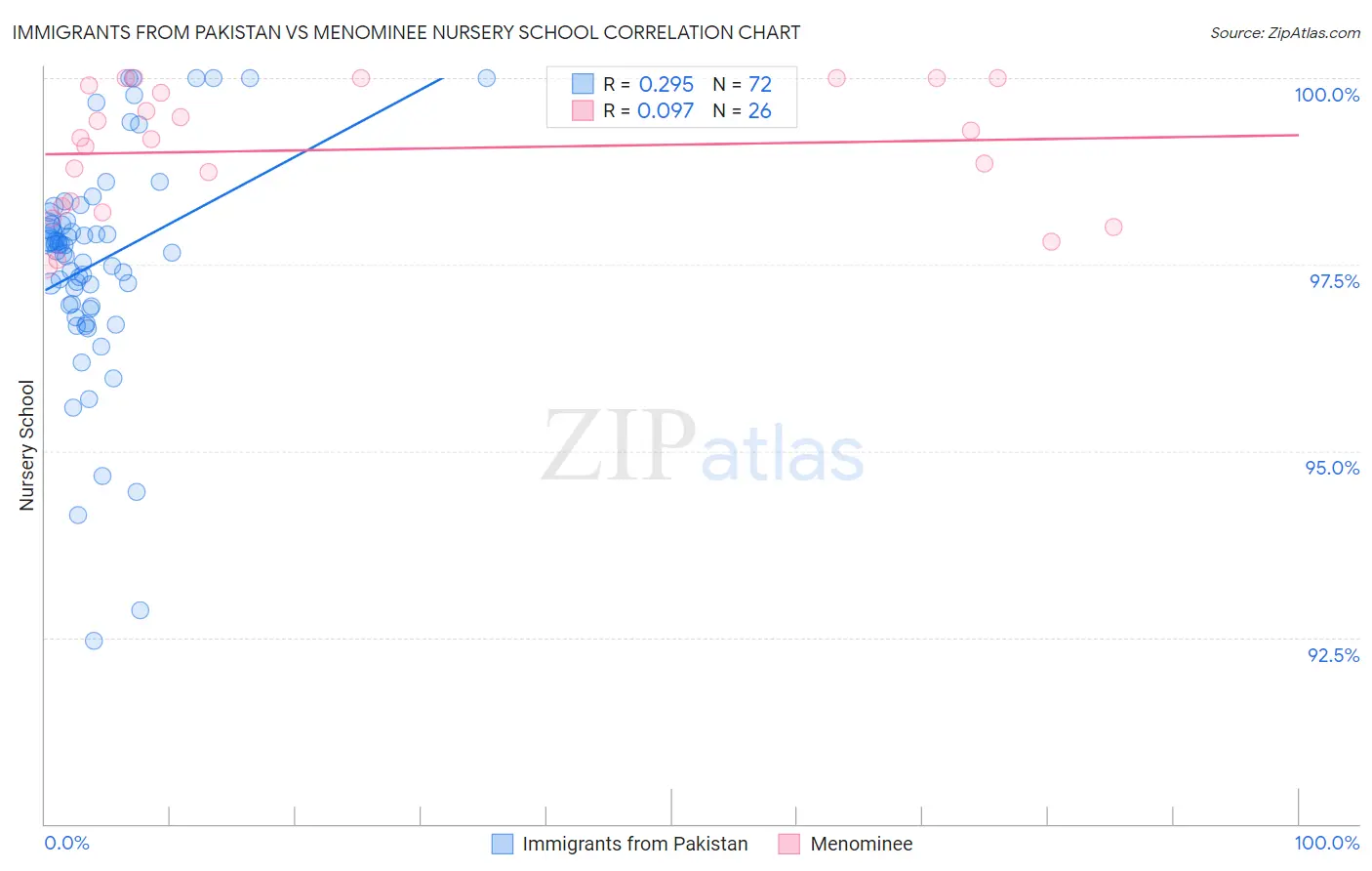 Immigrants from Pakistan vs Menominee Nursery School