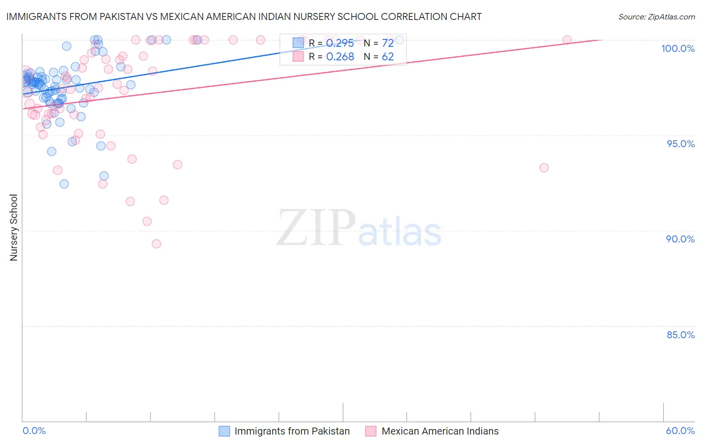 Immigrants from Pakistan vs Mexican American Indian Nursery School