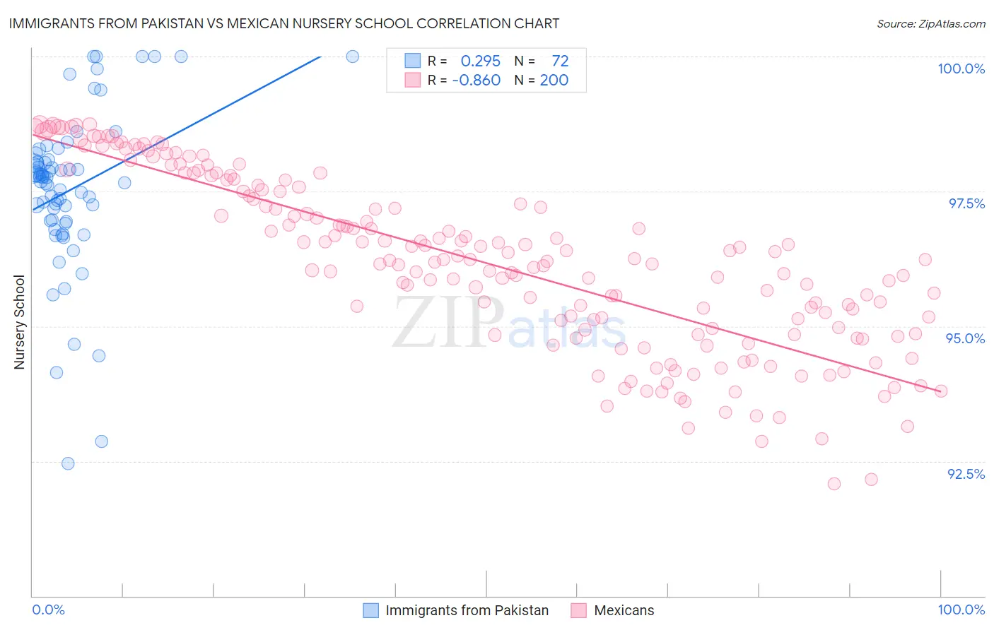 Immigrants from Pakistan vs Mexican Nursery School