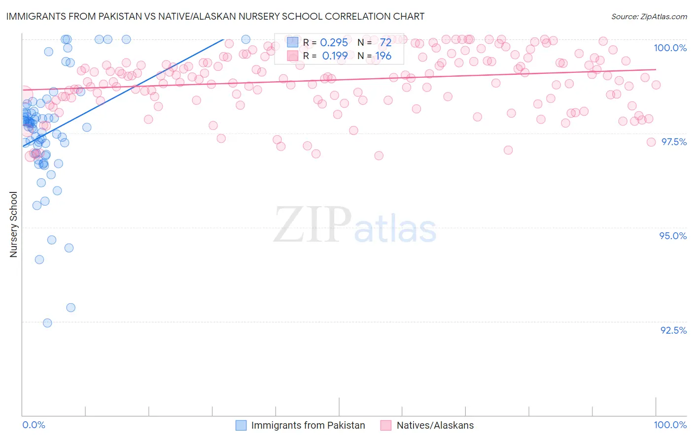 Immigrants from Pakistan vs Native/Alaskan Nursery School