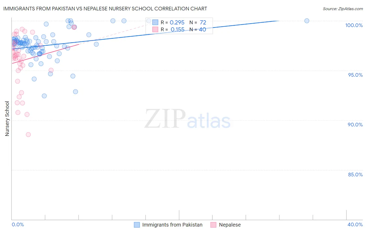 Immigrants from Pakistan vs Nepalese Nursery School