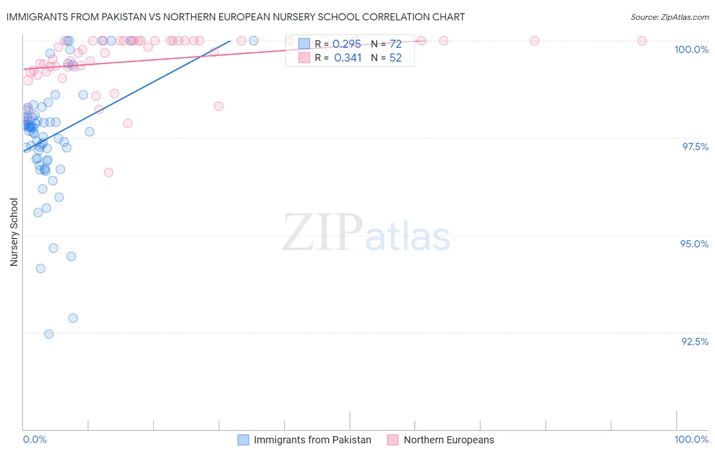 Immigrants from Pakistan vs Northern European Nursery School